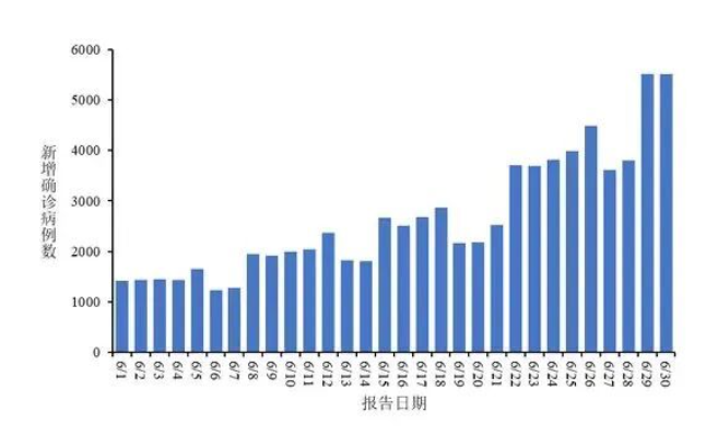 无人注意的角落里，新冠确诊数量还在上升
